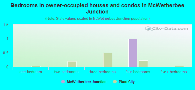 Bedrooms in owner-occupied houses and condos in McWetherbee Junction