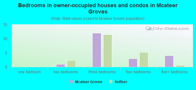 Bedrooms in owner-occupied houses and condos in Mcateer Groves