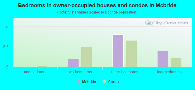 Bedrooms in owner-occupied houses and condos in Mcbride