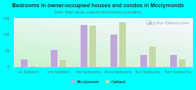 Bedrooms in owner-occupied houses and condos in Mcclymonds