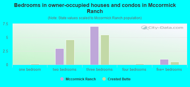 Bedrooms in owner-occupied houses and condos in Mccormick Ranch