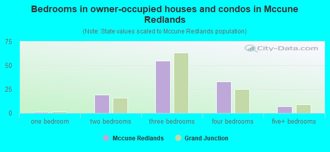 Bedrooms in owner-occupied houses and condos in Mccune Redlands