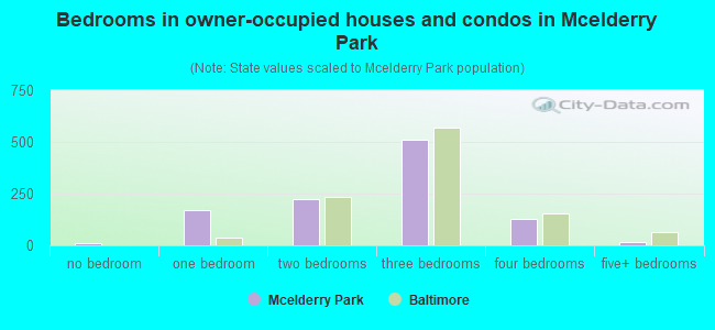 Bedrooms in owner-occupied houses and condos in Mcelderry Park