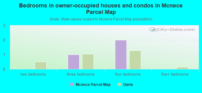 Bedrooms in owner-occupied houses and condos in Mcnece Parcel Map