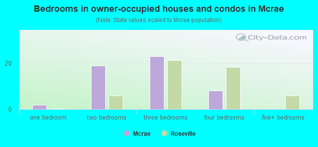 Bedrooms in owner-occupied houses and condos in Mcrae
