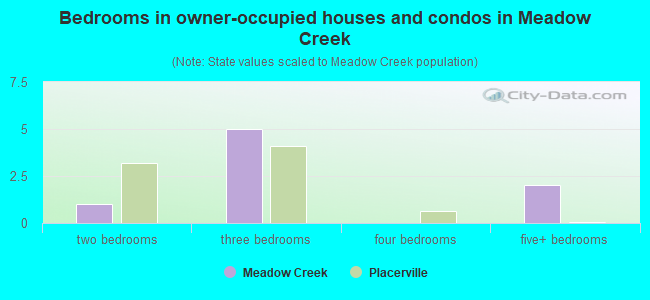 Bedrooms in owner-occupied houses and condos in Meadow Creek