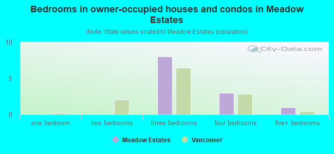 Bedrooms in owner-occupied houses and condos in Meadow Estates