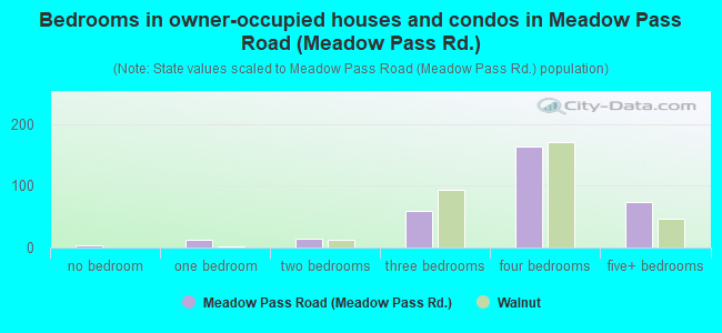 Bedrooms in owner-occupied houses and condos in Meadow Pass Road (Meadow Pass Rd.)