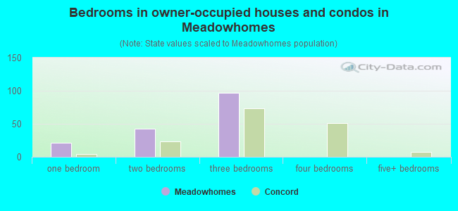 Bedrooms in owner-occupied houses and condos in Meadowhomes