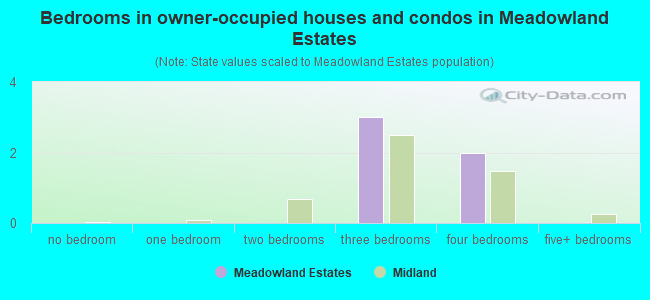 Bedrooms in owner-occupied houses and condos in Meadowland Estates