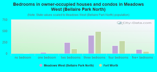 Bedrooms in owner-occupied houses and condos in Meadows West (Bellaire Park North)