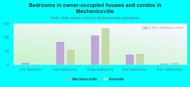 Bedrooms in owner-occupied houses and condos in Mechanicsville
