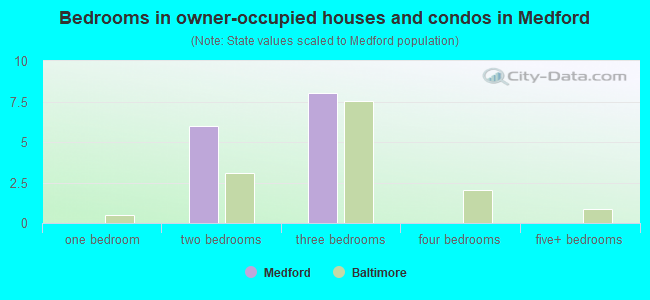 Bedrooms in owner-occupied houses and condos in Medford