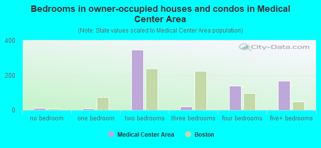 Bedrooms in owner-occupied houses and condos in Medical Center Area