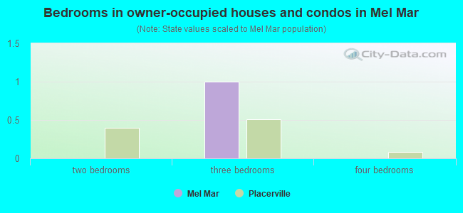 Bedrooms in owner-occupied houses and condos in Mel Mar
