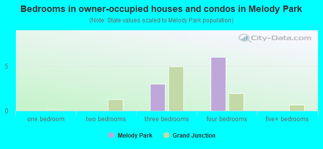 Bedrooms in owner-occupied houses and condos in Melody Park