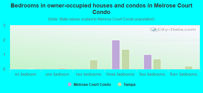 Bedrooms in owner-occupied houses and condos in Melrose Court Condo