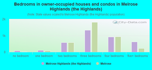 Bedrooms in owner-occupied houses and condos in Melrose Highlands (the Highlands)