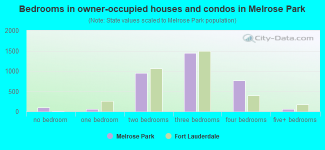 Bedrooms in owner-occupied houses and condos in Melrose Park