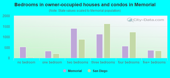 Bedrooms in owner-occupied houses and condos in Memorial