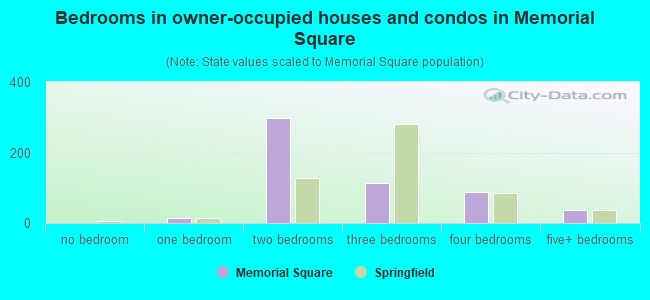 Bedrooms in owner-occupied houses and condos in Memorial Square