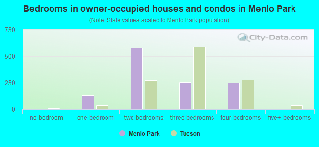 Bedrooms in owner-occupied houses and condos in Menlo Park