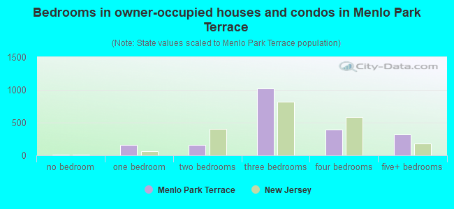 Bedrooms in owner-occupied houses and condos in Menlo Park Terrace