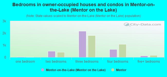 Bedrooms in owner-occupied houses and condos in Mentor-on-the-Lake (Mentor on the Lake)