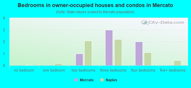 Bedrooms in owner-occupied houses and condos in Mercato