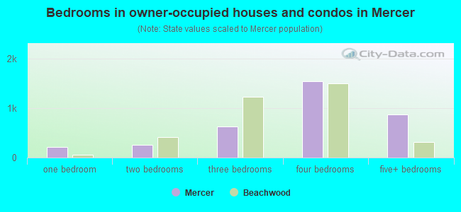 Bedrooms in owner-occupied houses and condos in Mercer