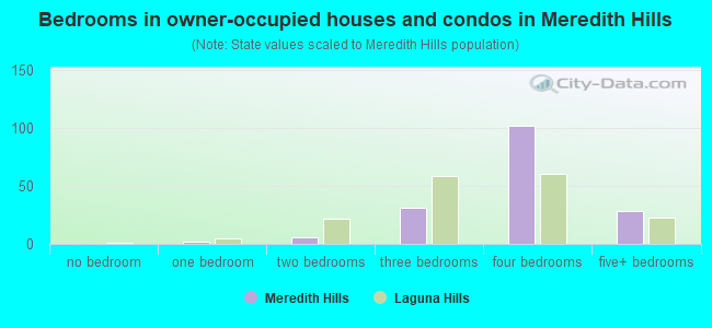 Bedrooms in owner-occupied houses and condos in Meredith Hills