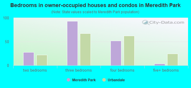 Bedrooms in owner-occupied houses and condos in Meredith Park