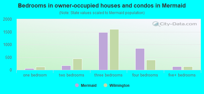 Bedrooms in owner-occupied houses and condos in Mermaid