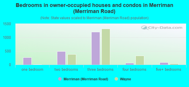 Bedrooms in owner-occupied houses and condos in Merriman (Merriman Road)