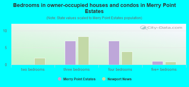 Bedrooms in owner-occupied houses and condos in Merry Point Estates