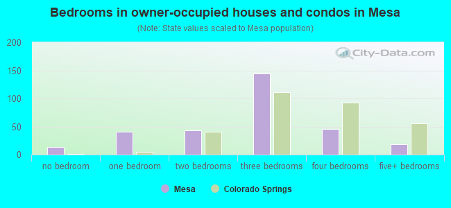 Bedrooms in owner-occupied houses and condos in Mesa