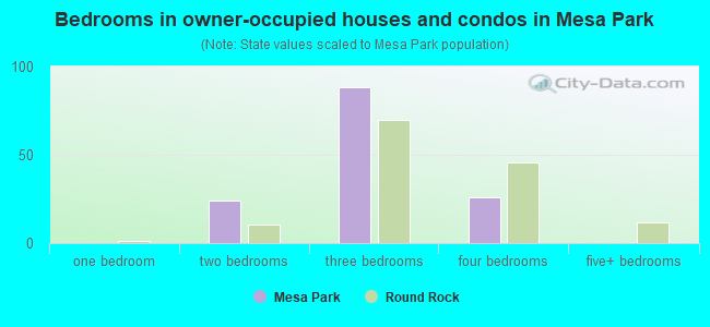 Bedrooms in owner-occupied houses and condos in Mesa Park