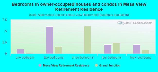 Bedrooms in owner-occupied houses and condos in Mesa View Retirement Residence