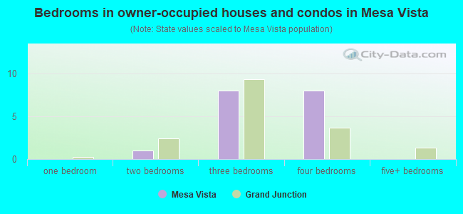 Bedrooms in owner-occupied houses and condos in Mesa Vista