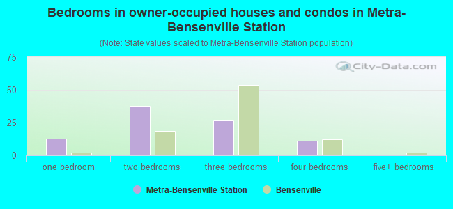 Bedrooms in owner-occupied houses and condos in Metra-Bensenville Station