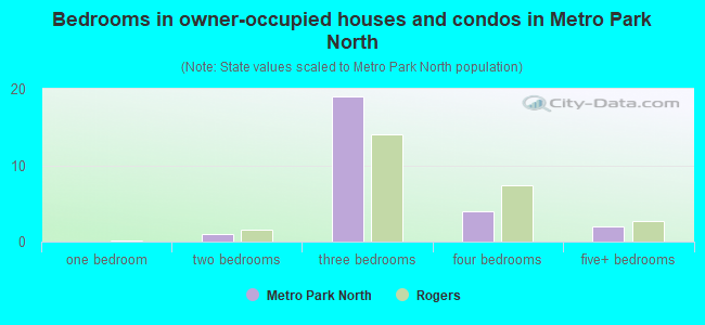 Bedrooms in owner-occupied houses and condos in Metro Park North