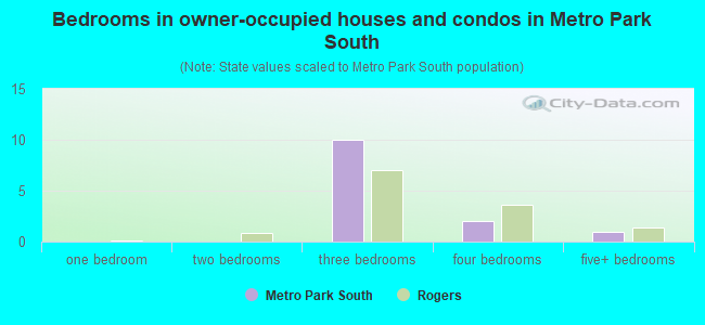 Bedrooms in owner-occupied houses and condos in Metro Park South