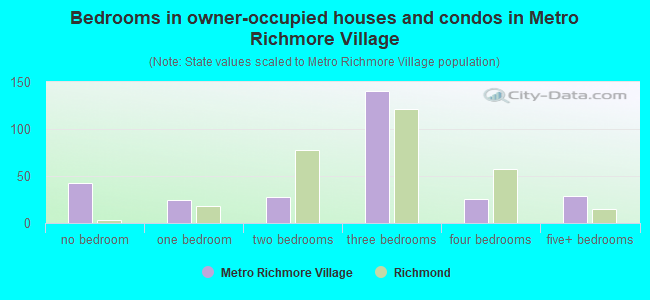 Bedrooms in owner-occupied houses and condos in Metro Richmore Village