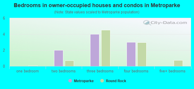 Bedrooms in owner-occupied houses and condos in Metroparke