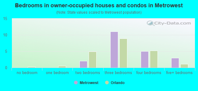 Bedrooms in owner-occupied houses and condos in Metrowest