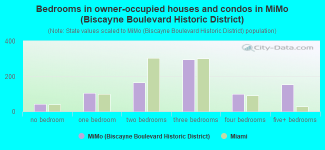 Bedrooms in owner-occupied houses and condos in MiMo (Biscayne Boulevard Historic District)