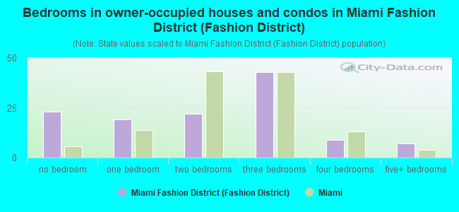 Bedrooms in owner-occupied houses and condos in Miami Fashion District (Fashion District)