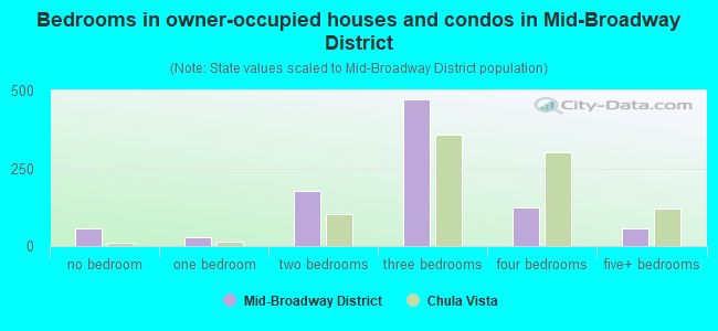 Bedrooms in owner-occupied houses and condos in Mid-Broadway District