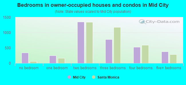 Bedrooms in owner-occupied houses and condos in Mid City
