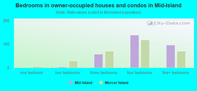 Bedrooms in owner-occupied houses and condos in Mid-Island